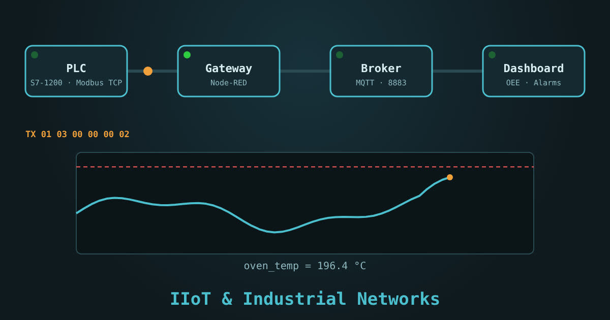 مسار البيانات من الـ PLC إلى البوابة ووسيط MQTT ولوحة المتابعة
