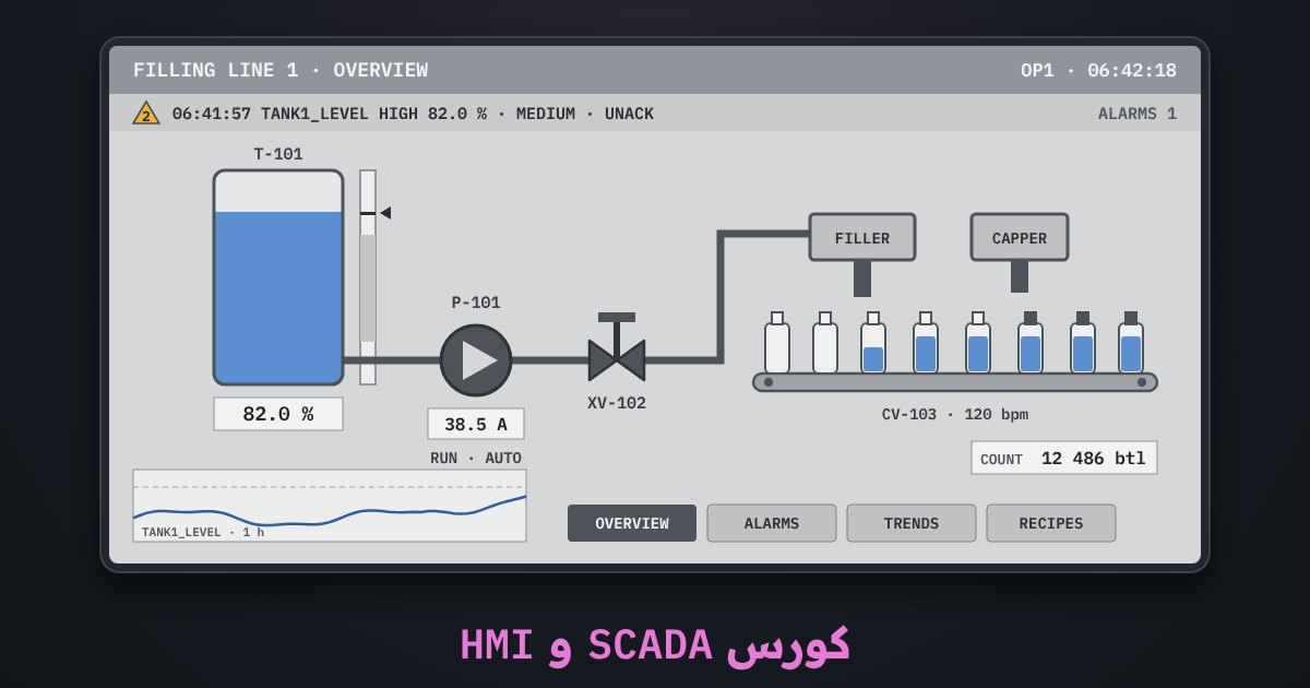 شاشة HMI رمادية بأسلوب ISA-101 لخط تعبئة: خزان ومضخة ومحبس وسير عليه زجاجات